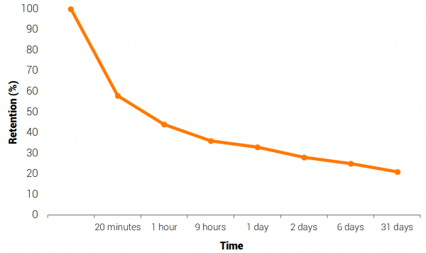 Ebbinghaus Forgetting Curve and Corporate Language Training